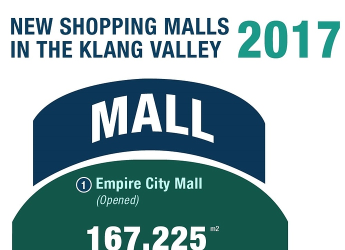 Top 10 New Shopping Malls Opening in Klang Valley in 2017 ...