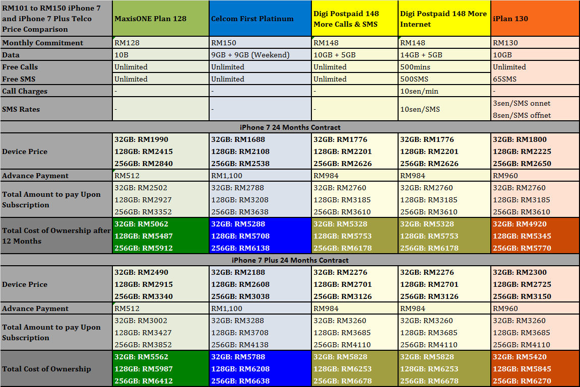 U Mobile Digi Celcom Maxis Iphone 7 Plans Iphone 7 7 Plus Malaysia Prices Packages Comparison Mamak Durian Runtuh